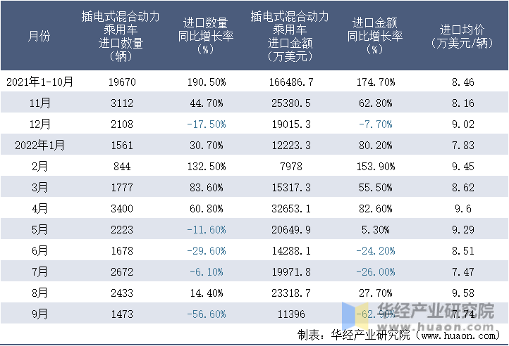 2021-2022年9月中国插电式混合动力乘用车进口情况统计表