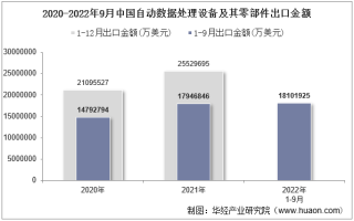 2022年9月中国自动数据处理设备及其零部件出口金额统计分析