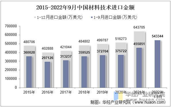 2015-2022年9月中国材料技术进口金额