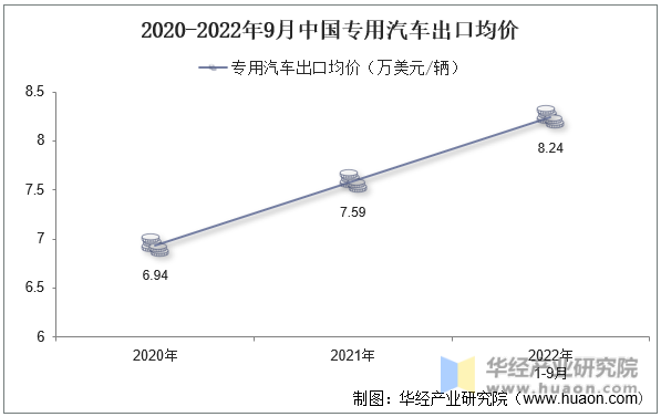 2020-2022年9月中国专用汽车出口均价