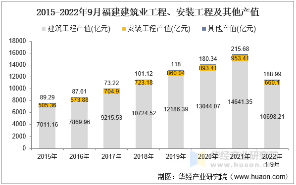 2015-2022年9月福建建筑业工程、安装工程及其他产值