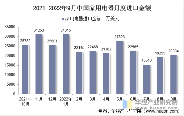 2021-2022年9月中国家用电器月度进口金额