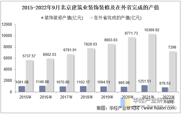 2015-2022年9月北京建筑业装饰装修及在外省完成的产值