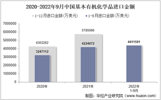 2022年9月中国基本有机化学品进口金额统计分析