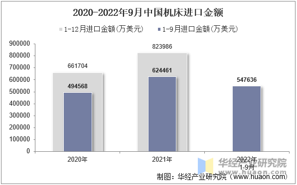 2020-2022年9月中国机床进口金额