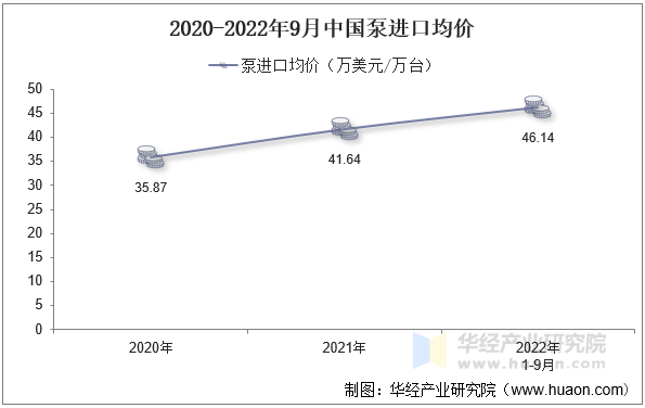 2020-2022年9月中国泵进口均价