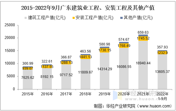 2015-2022年9月广东建筑业工程、安装工程及其他产值