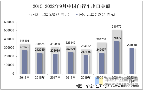2015-2022年9月中国自行车出口金额