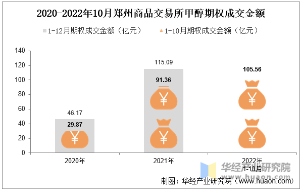 2020-2022年10月郑州商品交易所甲醇期权成交金额