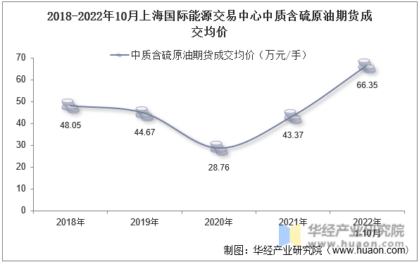 2018-2022年10月上海国际能源交易中心中质含硫原油期货成交均价