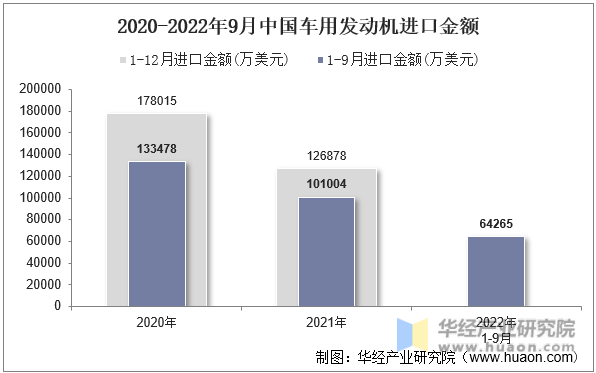 2020-2022年9月中国车用发动机进口金额
