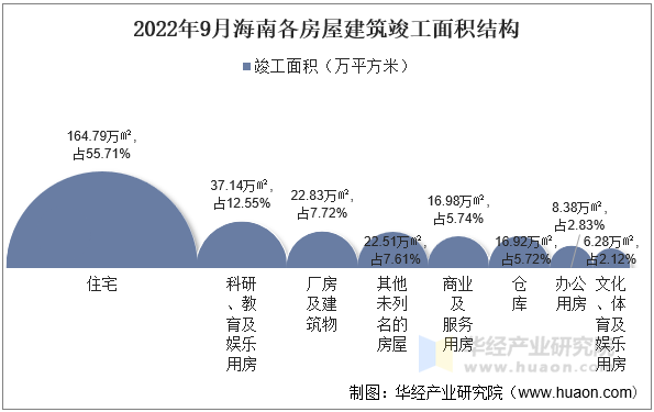 2022年9月海南各房屋建筑竣工面积结构