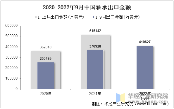 2020-2022年9月中国轴承出口金额