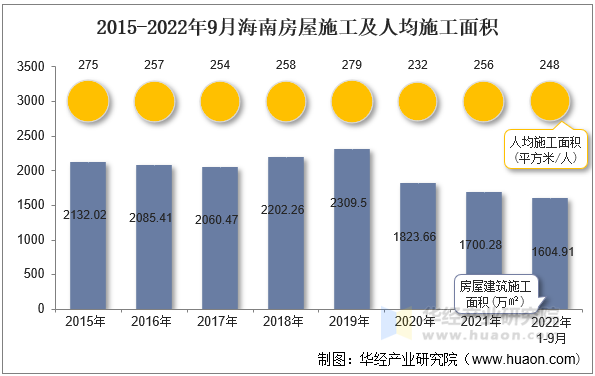 2015-2022年9月海南房屋施工及人均施工面积