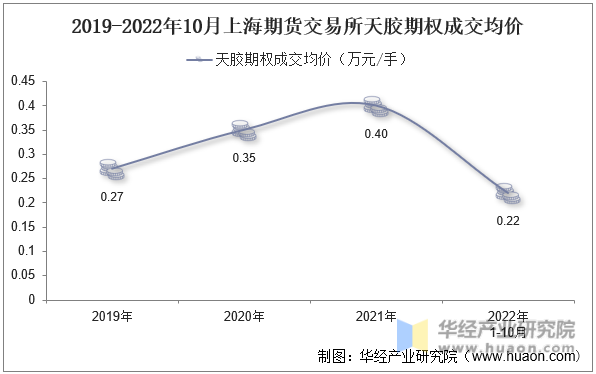 2019-2022年10月上海期货交易所天胶期权成交均价