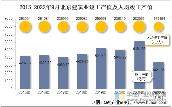 2015-2022年9月北京建筑业竣工产值及人均竣工产值