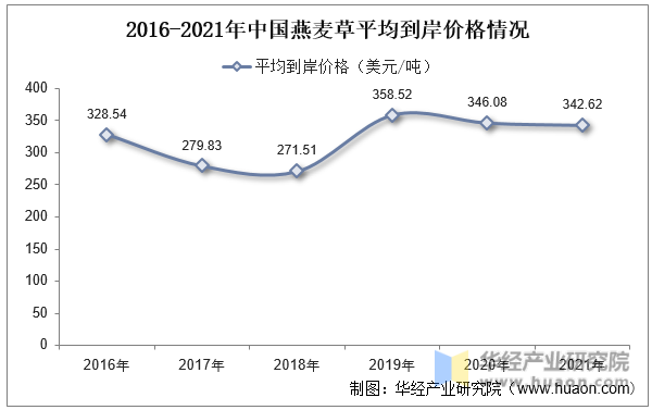 2016-2021年中国燕麦草平均到岸价格情况