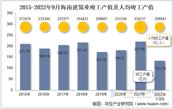 2015-2022年9月海南建筑业竣工产值及人均竣工产值