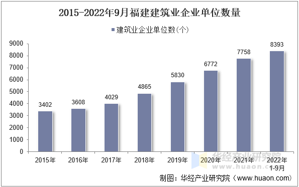 2015-2022年9月福建建筑业企业单位数量