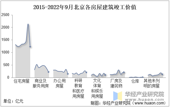 2015-2022年9月北京各房屋建筑竣工价值