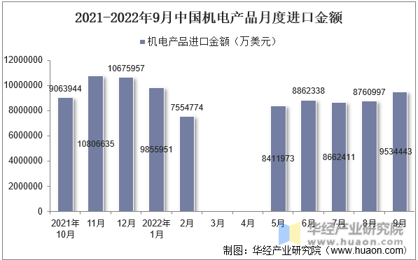 2021-2022年9月中国机电产品月度进口金额