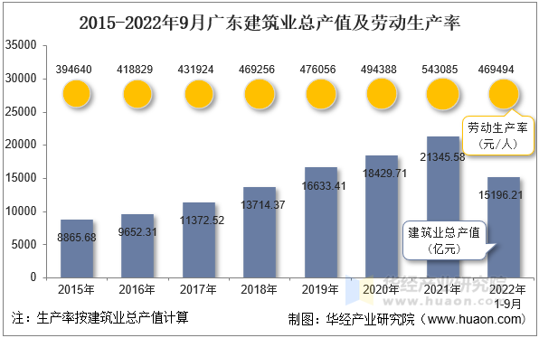 2015-2022年9月广东建筑业总产值及劳动生产率