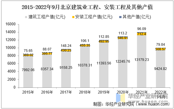 2015-2022年9月北京建筑业工程、安装工程及其他产值