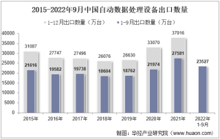 2022年9月中国自动数据处理设备出口数量、出口金额及出口均价统计分析