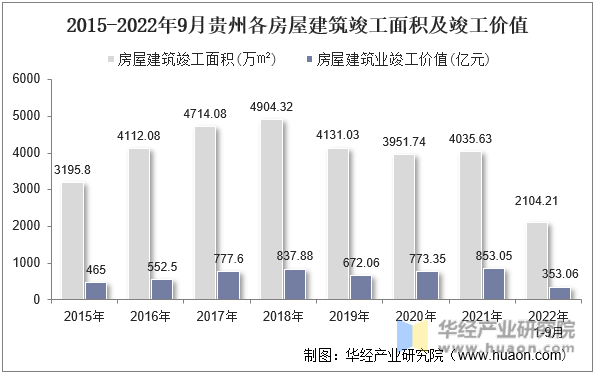 2015-2022年9月贵州各房屋建筑竣工面积及竣工价值