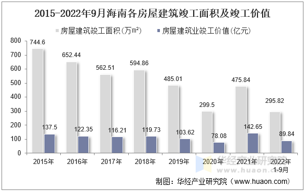 2015-2022年9月海南各房屋建筑竣工面积及竣工价值