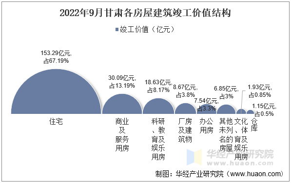 2022年9月甘肃各房屋建筑竣工价值结构