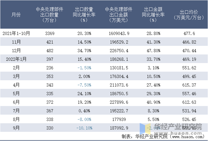 2021-2022年9月中国中央处理部件出口情况统计表