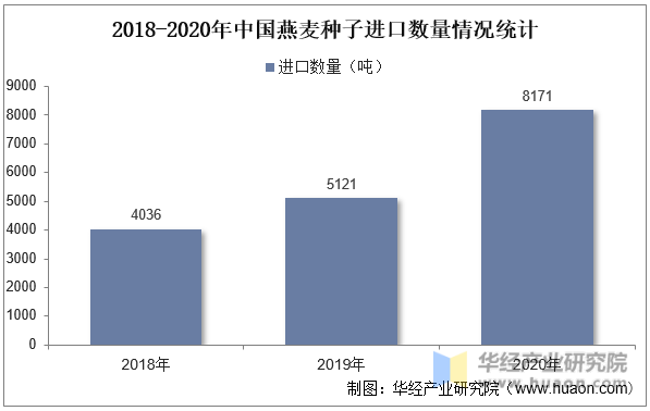 2018-2020年中国燕麦种子进口数量情况统计