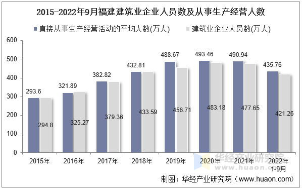 2015-2022年9月福建建筑业企业人员数及从事生产经营人数