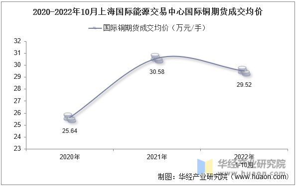 2020-2022年10月上海国际能源交易中心国际铜期货成交均价