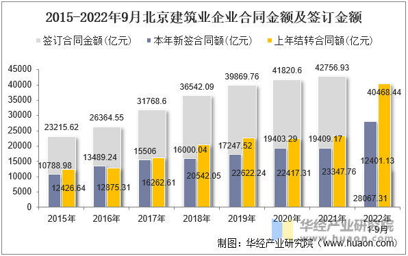 2015-2022年9月北京建筑业企业合同金额及签订金额