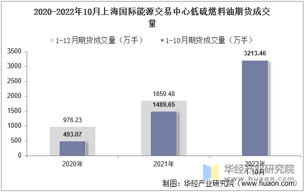 2020-2022年10月上海国际能源交易中心低硫燃料油期货成交量