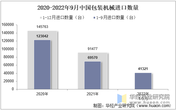 2020-2022年9月中国包装机械进口数量