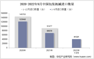 2022年9月中国包装机械进口数量、进口金额及进口均价统计分析