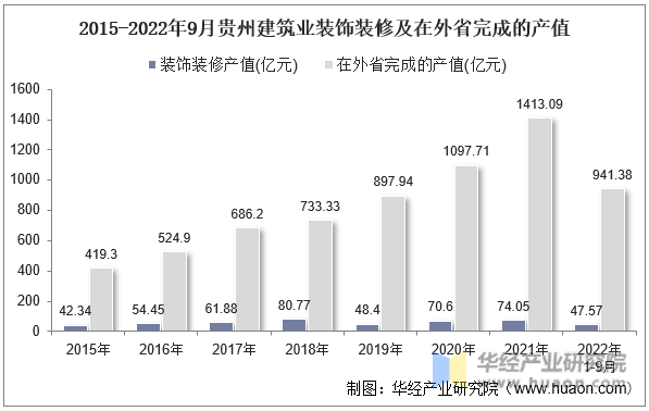 2015-2022年9月贵州建筑业装饰装修及在外省完成的产值