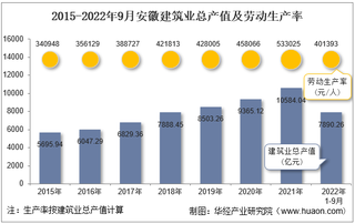 2022年9月安徽建筑业企业总产值、企业概况及各产业竣工情况统计分析