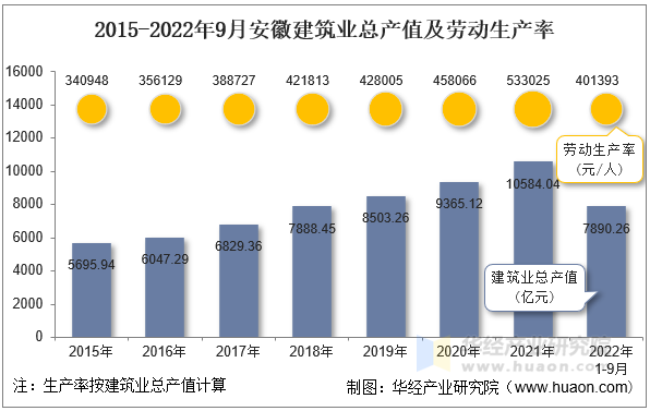 2015-2022年9月安徽建筑业总产值及劳动生产率