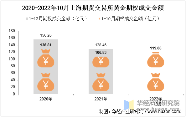 2020-2022年10月上海期货交易所黄金期权成交金额