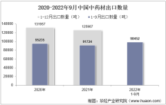 2022年9月中国中药材出口数量、出口金额及出口均价统计分析