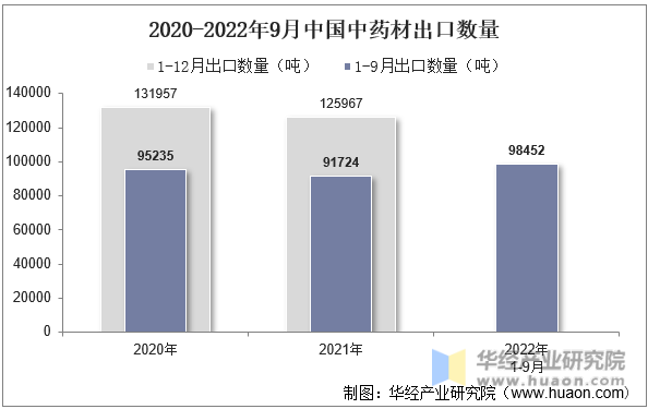 2020-2022年9月中国中药材出口数量