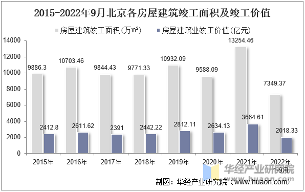 2015-2022年9月北京各房屋建筑竣工面积及竣工价值