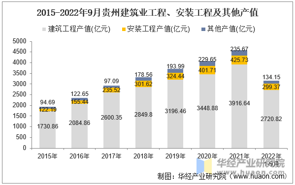 2015-2022年9月贵州建筑业工程、安装工程及其他产值