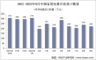 2022年9月中国家用电器进口数量、进口金额及进口均价统计分析