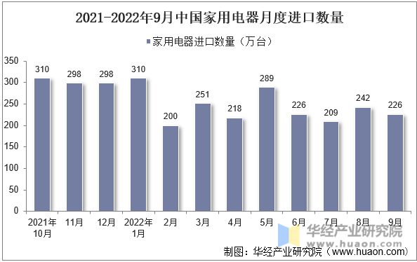 2021-2022年9月中国家用电器月度进口数量