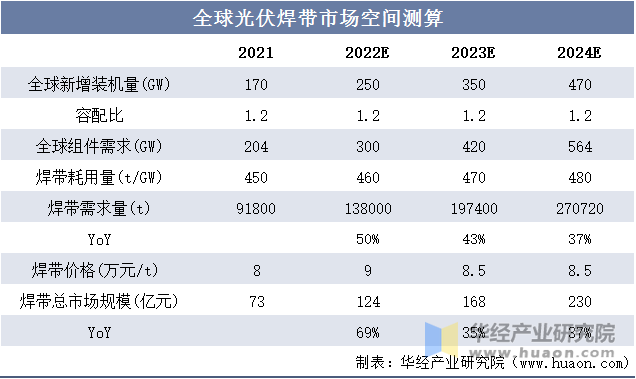 全球光伏焊带市场空间测算